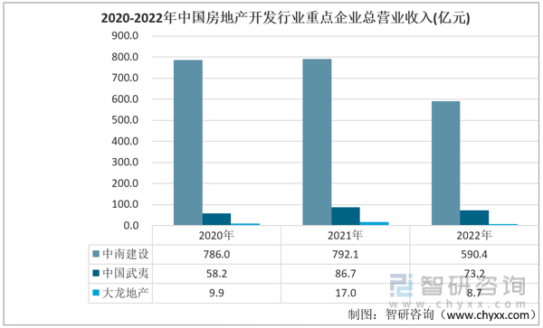 英皇体育官网app：智研咨询报告：2022年中国房地产开发行业市场现状及未来发展趋势预测分析(图3)