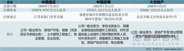 英皇体育官网app：智研咨询报告：2022年中国房地产开发行业市场现状及未来发展趋势预测分析(图2)