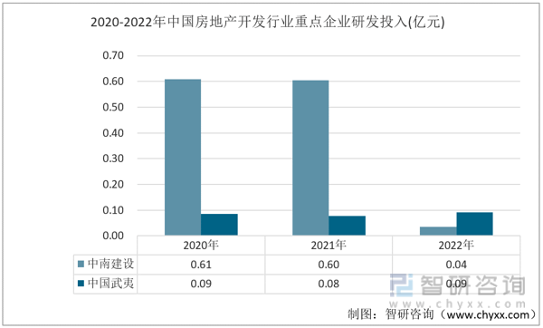 英皇体育官网app：智研咨询报告：2022年中国房地产开发行业市场现状及未来发展趋势预测分析(图8)