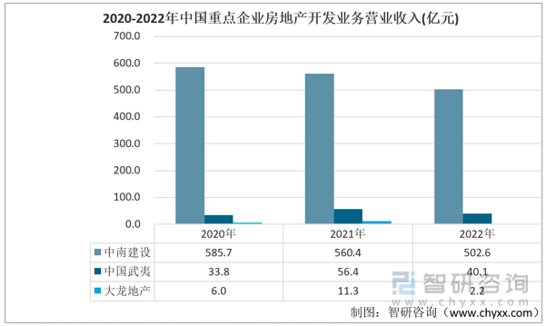 英皇体育官网app：智研咨询报告：2022年中国房地产开发行业市场现状及未来发展趋势预测分析(图5)