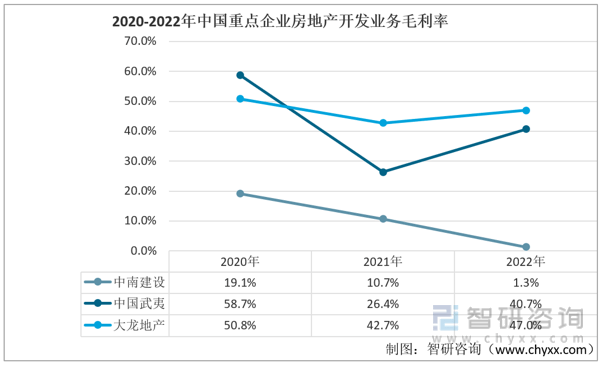 英皇体育官网app：智研咨询报告：2022年中国房地产开发行业市场现状及未来发展趋势预测分析(图7)