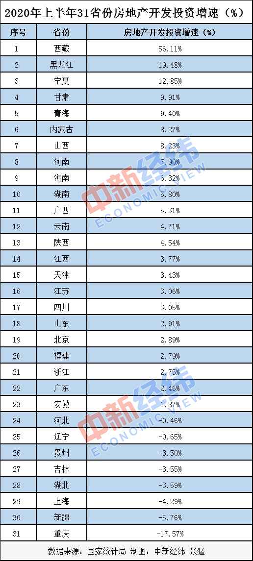 31省份上半年房地产开发投资排行：粤苏浙稳坐“前三”(图2)