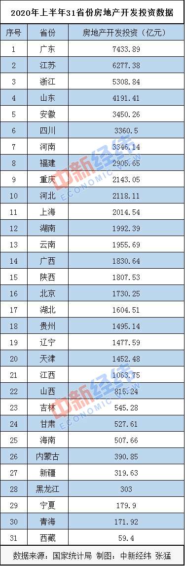 31省份上半年房地产开发投资排行：粤苏浙稳坐“前三”