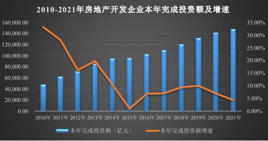 英皇体育官网入口：英皇体育：房地产开发投资保持较快增长