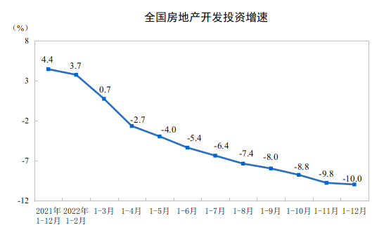 2022年全国房地产开发投资下降100%