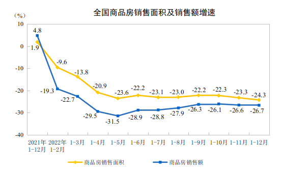 2022年全国房地产开发投资下降100%(图2)