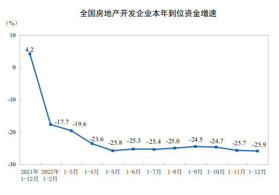 2022年全国房地产开发投资下降100%(图3)