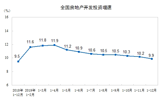 2019年全国房地产开发投资132194亿元 同比增99%