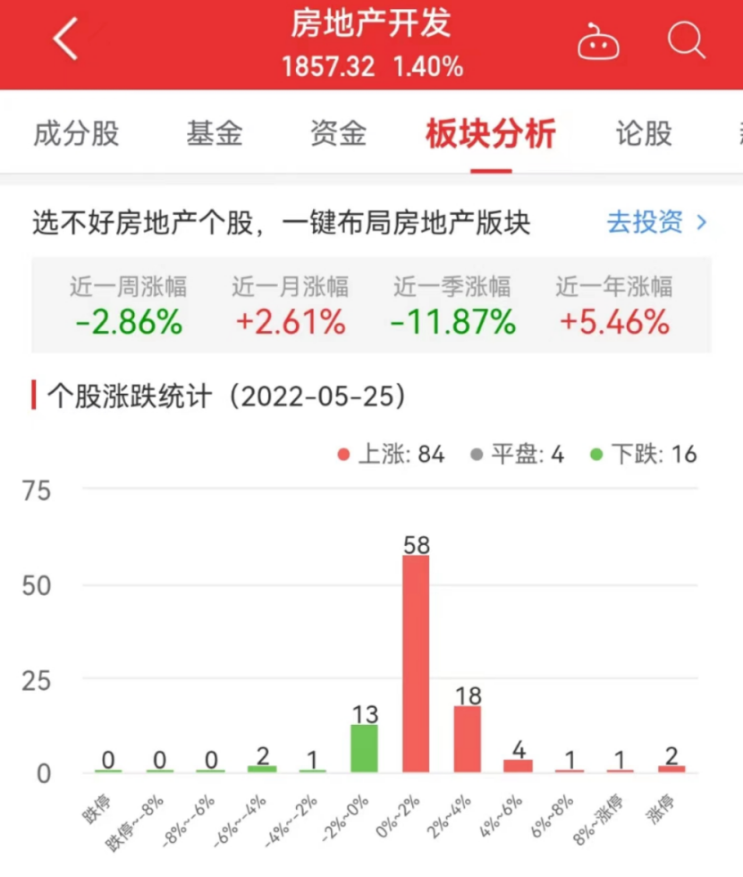 房地产开发板块涨14% 数源科技涨1002%居首