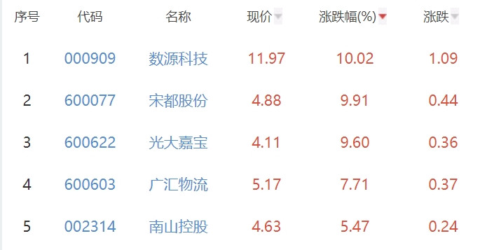 房地产开发板块涨14% 数源科技涨1002%居首(图2)