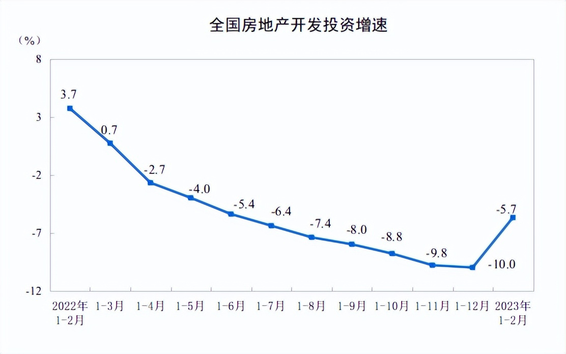 英皇体育官网入口：英皇体育官网app：：国家统计局：2023年1-2月份全国房地产开发投资下降57%