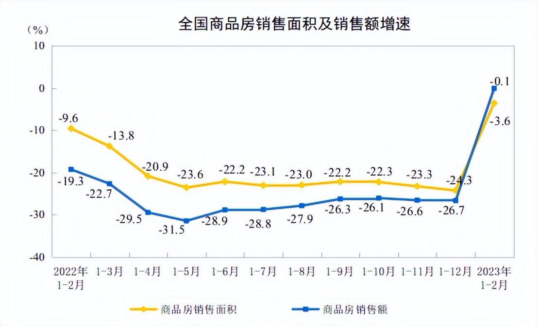 英皇体育官网入口：英皇体育官网app：：国家统计局：2023年1-2月份全国房地产开发投资下降57%(图2)