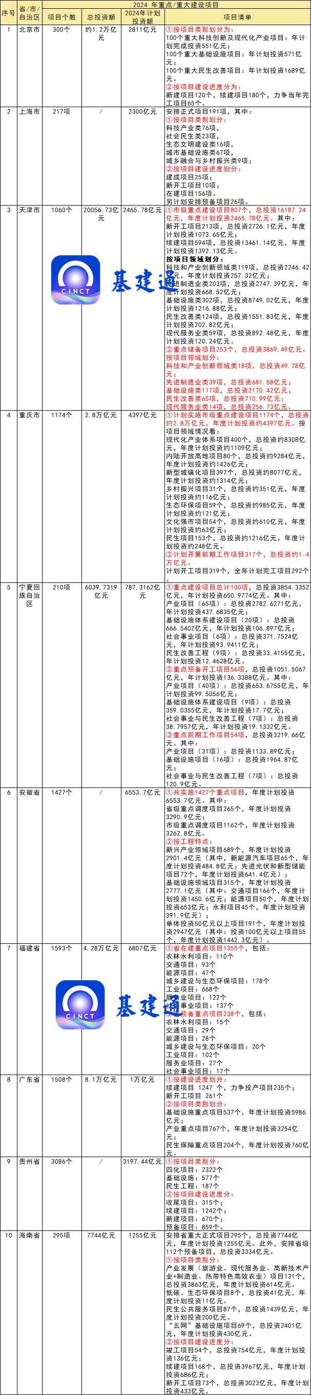 最新基建项目清单：总投资267万亿元涉及18个省、63个地级市