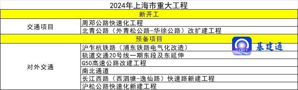 最新基建项目清单：总投资267万亿元涉及18个省、63个地级市(图3)