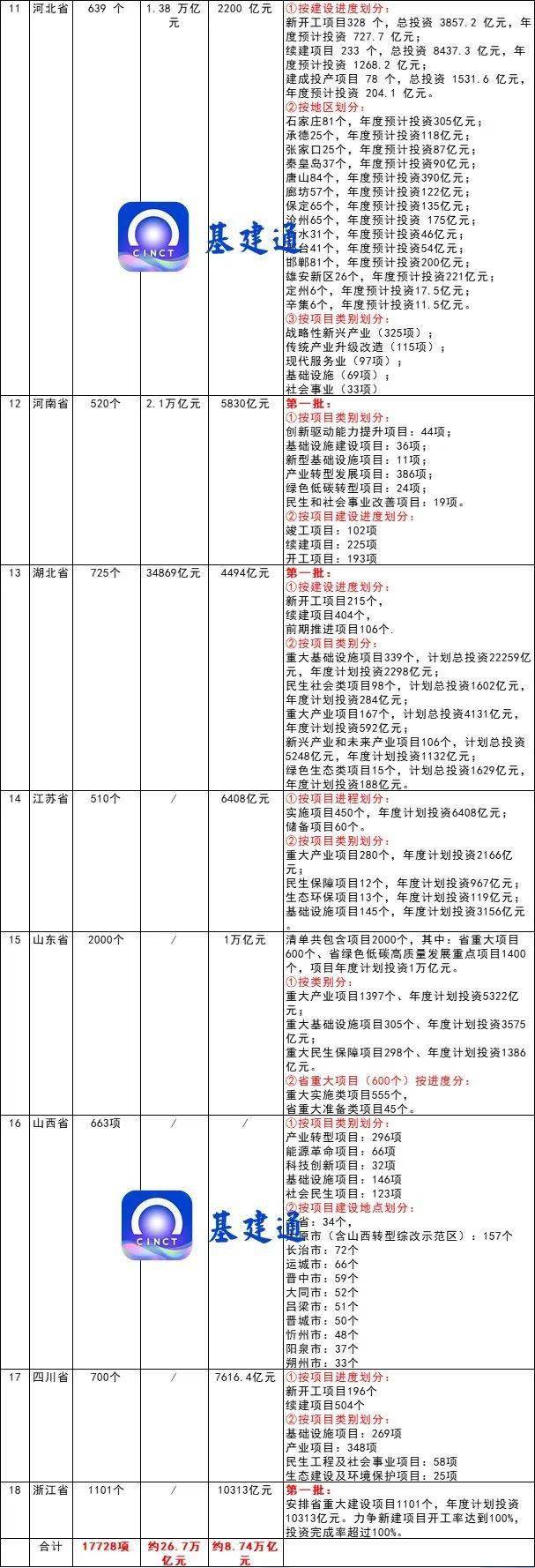 最新基建项目清单：总投资267万亿元涉及18个省、63个地级市(图2)