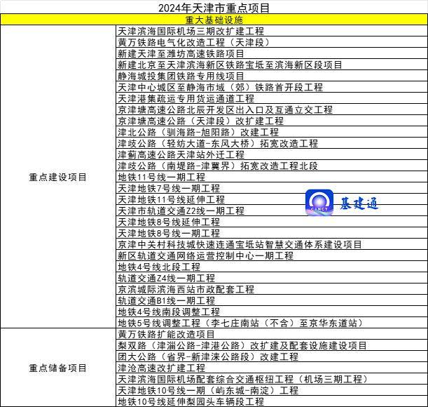 最新基建项目清单：总投资267万亿元涉及18个省、63个地级市(图4)