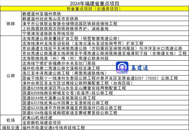 最新基建项目清单：总投资267万亿元涉及18个省、63个地级市(图7)