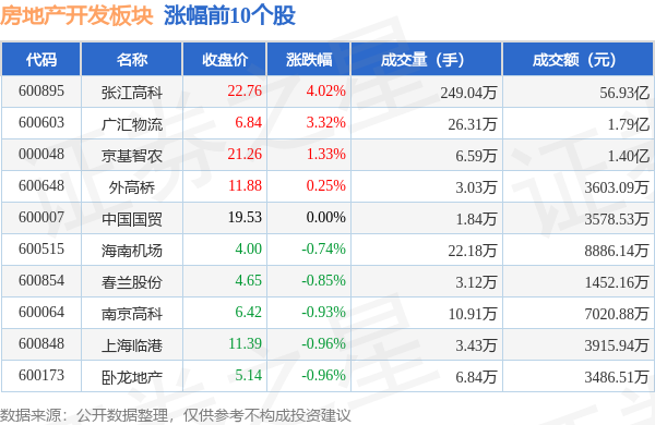 房地产开发板块9月25日跌214%天房发展领跌主力资金净流出89亿元