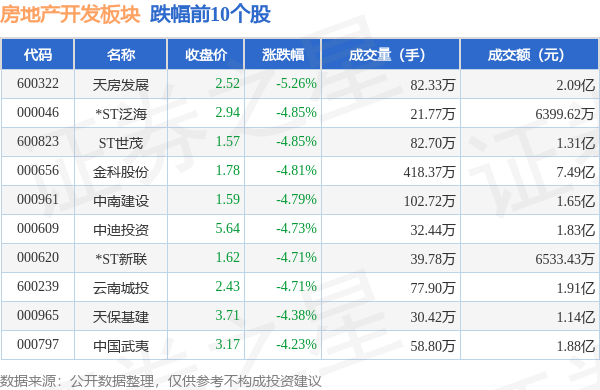 房地产开发板块9月25日跌214%天房发展领跌主力资金净流出89亿元(图2)