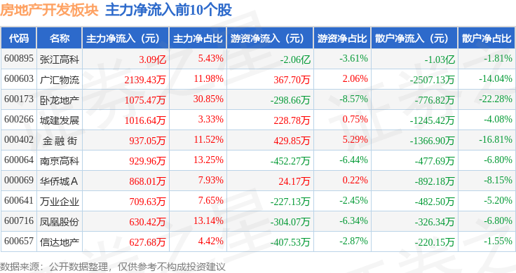 房地产开发板块9月25日跌214%天房发展领跌主力资金净流出89亿元(图3)