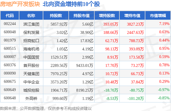 房地产开发板块9月25日跌214%天房发展领跌主力资金净流出89亿元(图4)