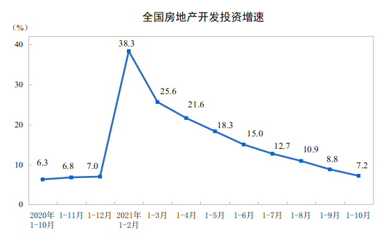 英皇体育官网app：统计局：前10月全国房地产开发投资同比增长72%