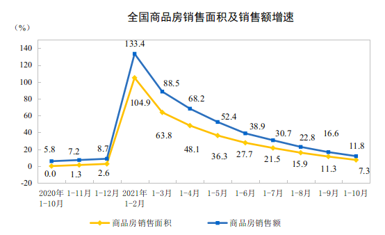 英皇体育官网app：统计局：前10月全国房地产开发投资同比增长72%(图2)