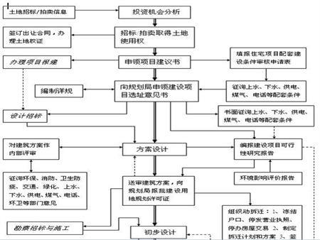 英皇体育官网入口：英皇体育官网app：房地产开发流程是什么？需要办理哪些手续？