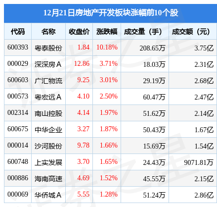 房地产开发板块12月21日跌069%万通发展领跌北向资金增持219亿元