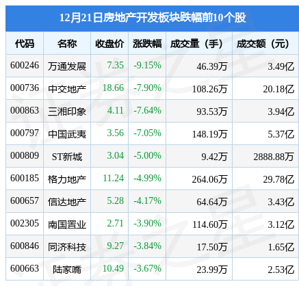 房地产开发板块12月21日跌069%万通发展领跌北向资金增持219亿元(图2)