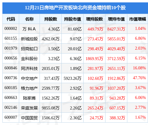 房地产开发板块12月21日跌069%万通发展领跌北向资金增持219亿元(图4)