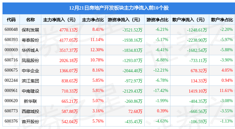 房地产开发板块12月21日跌069%万通发展领跌北向资金增持219亿元(图3)