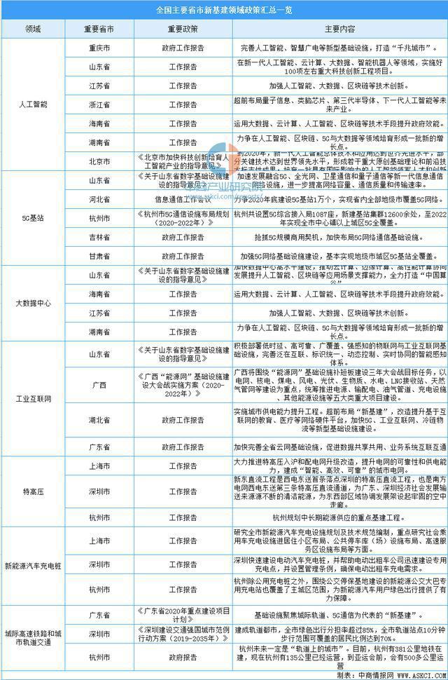 2020年中国各省市新基建七大领域政策汇总及投资计划一览