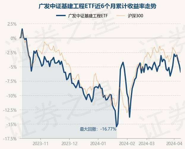 4月10日基金净值：广发中证基建工程ETF最新净值10146跌122%