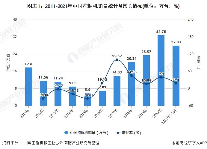 英皇体育：2021年中国挖掘机市场需求现状及发展趋势分析 未来将朝智能化、节能化方向发展