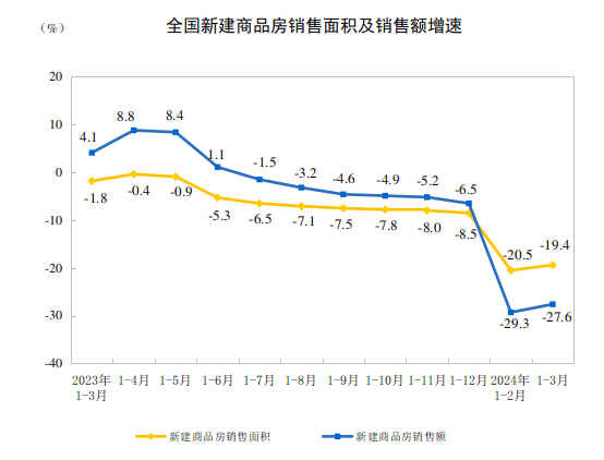 1—3月份全国房地产开发投资同比下降95%新建商品房销售面积同比下降194%、销售额276%(图2)