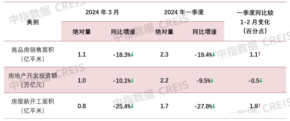 英皇体育官网入口：2024年一季度全国新建商品房销售面积同比降幅收窄 开发经营数据解读