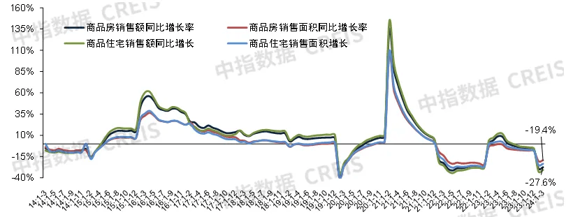 英皇体育官网入口：2024年一季度全国新建商品房销售面积同比降幅收窄 开发经营数据解读(图2)