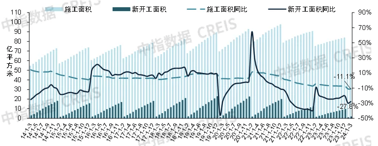 英皇体育官网入口：2024年一季度全国新建商品房销售面积同比降幅收窄 开发经营数据解读(图4)