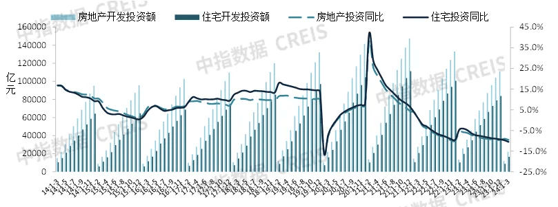 英皇体育官网入口：2024年一季度全国新建商品房销售面积同比降幅收窄 开发经营数据解读(图3)