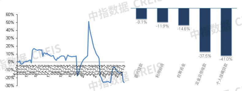 英皇体育官网入口：2024年一季度全国新建商品房销售面积同比降幅收窄 开发经营数据解读(图5)