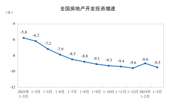 国家统计局：1-3月全国房地产开发投资22082亿元 同比下降95%