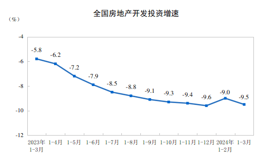 新房销售同比下降194%一季度全国房地产市场数据公布