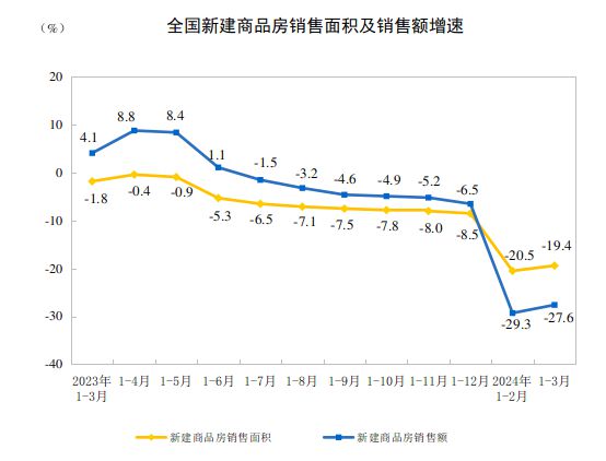 国家统计局：1—3月份全国房地产开发投资同比下降95%(图2)