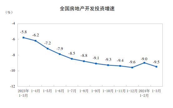 国家统计局：1—3月份全国房地产开发投资同比下降95%