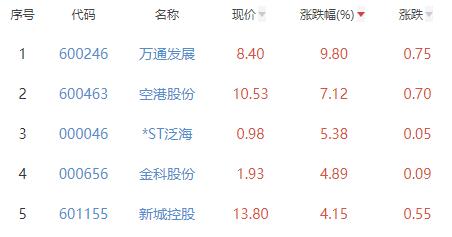 房地产开发板块跌029% 万通发展涨98%居首(图2)