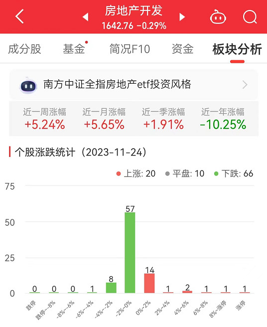 房地产开发板块跌029% 万通发展涨98%居首