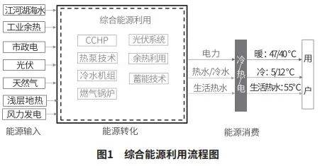 商业建筑在综合能源利用场景下的潜力与路径(图4)