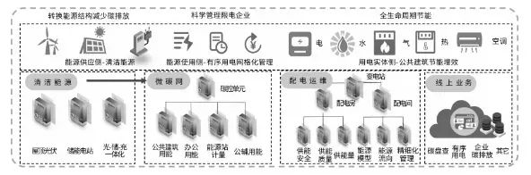 商业建筑在综合能源利用场景下的潜力与路径(图5)