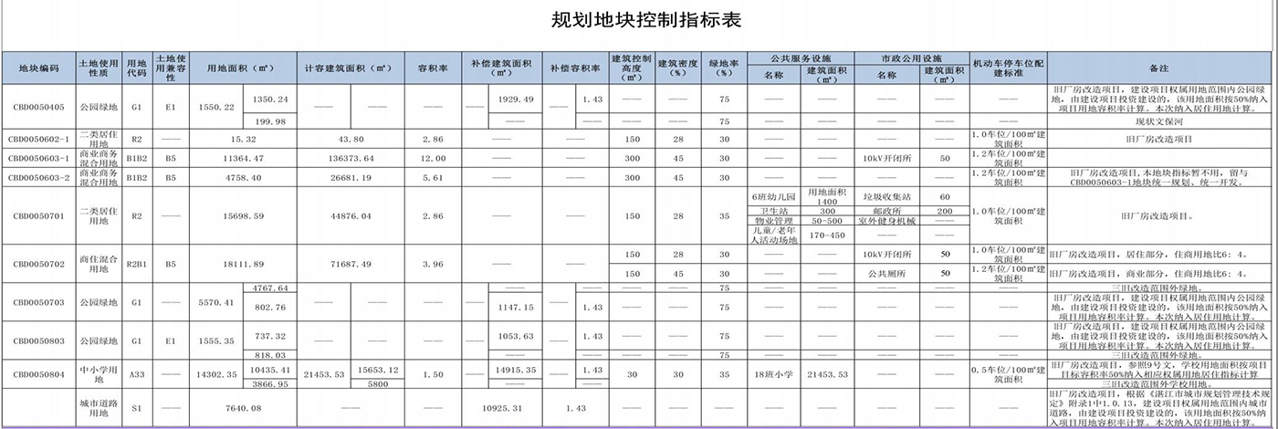 总建筑面积约2253万平米 鼎能集团开发区万达旁新项目规划公示(图2)